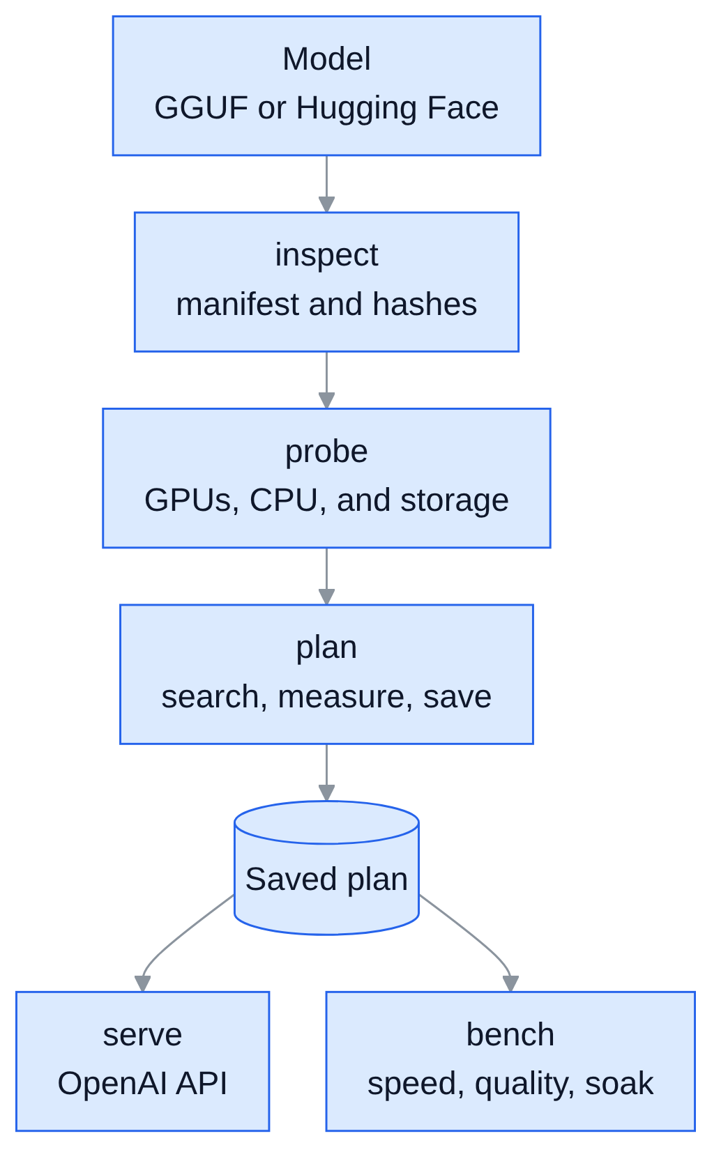 A GGUF or Hugging Face model goes through inspect, probe, and plan; the saved plan feeds serve and bench