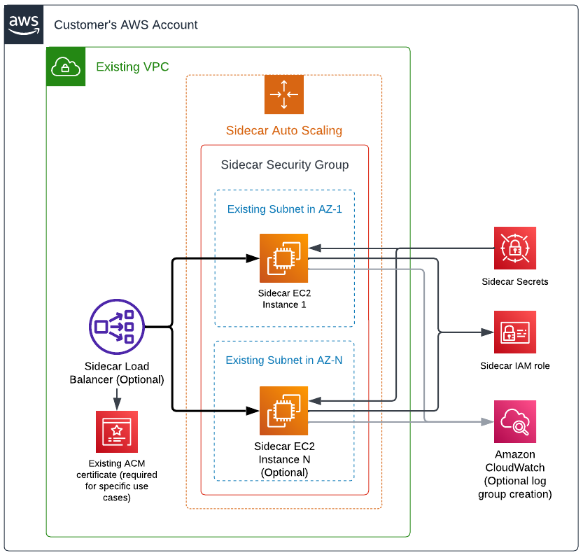 Deployment architecture