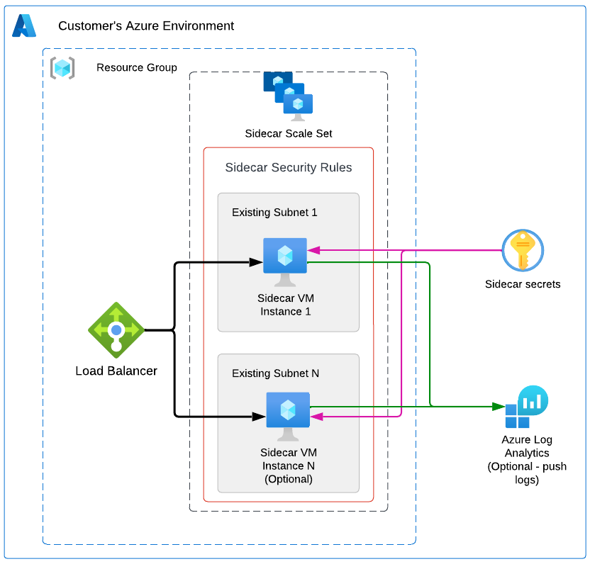 Deployment architecture