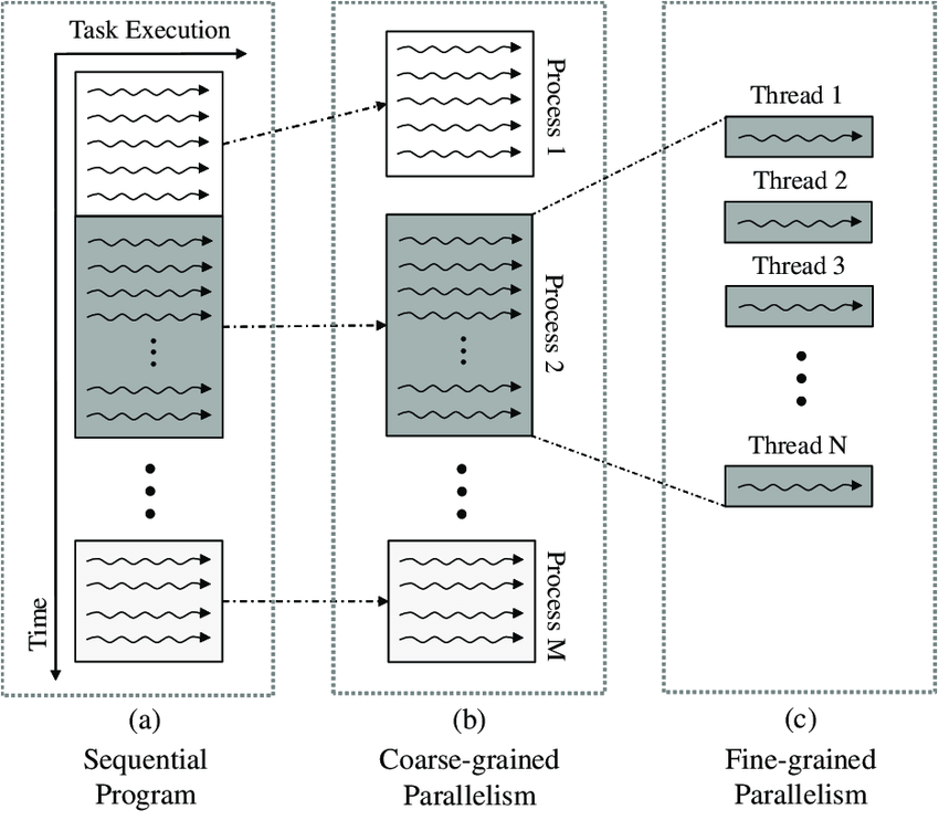 Fine-course grained parallelism