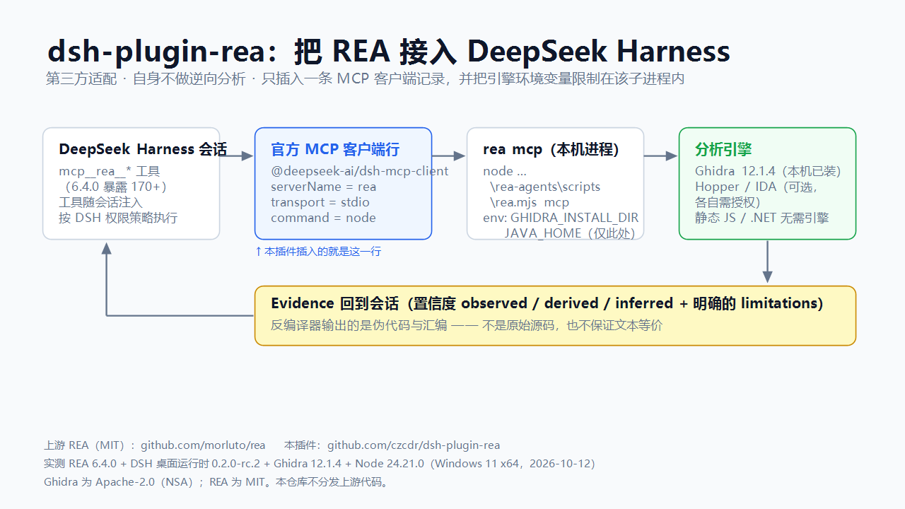 dsh-plugin-rea:会话经官方 MCP 客户端行调用本机 rea mcp,再把 Evidence 带回会话