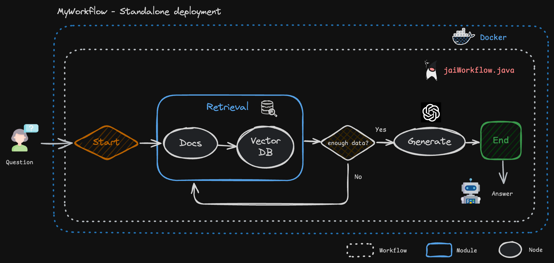 Standalone Architecture