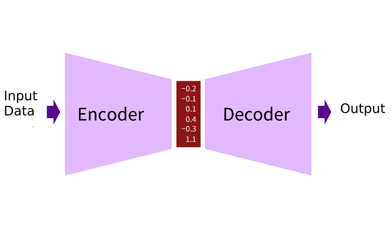 Encoder Decoder