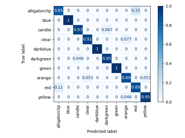 clustering train set results