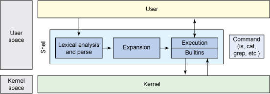 Linux Shell 的演进史 掘金