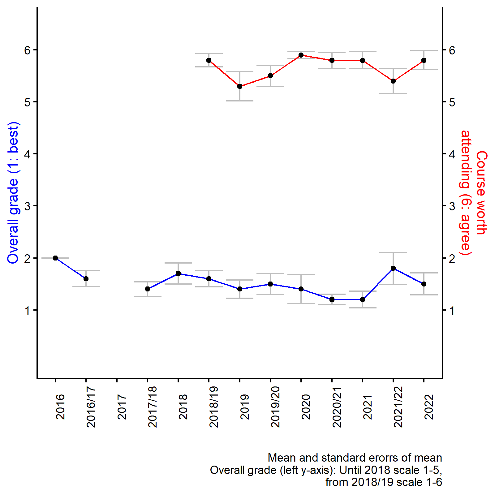 Evaluation Over Time