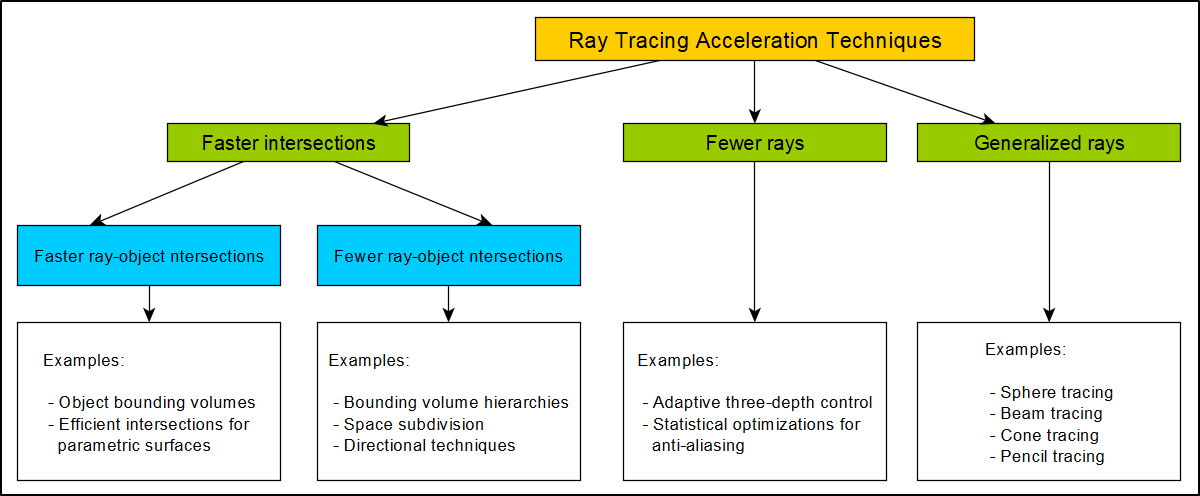 Acceleration Techniques