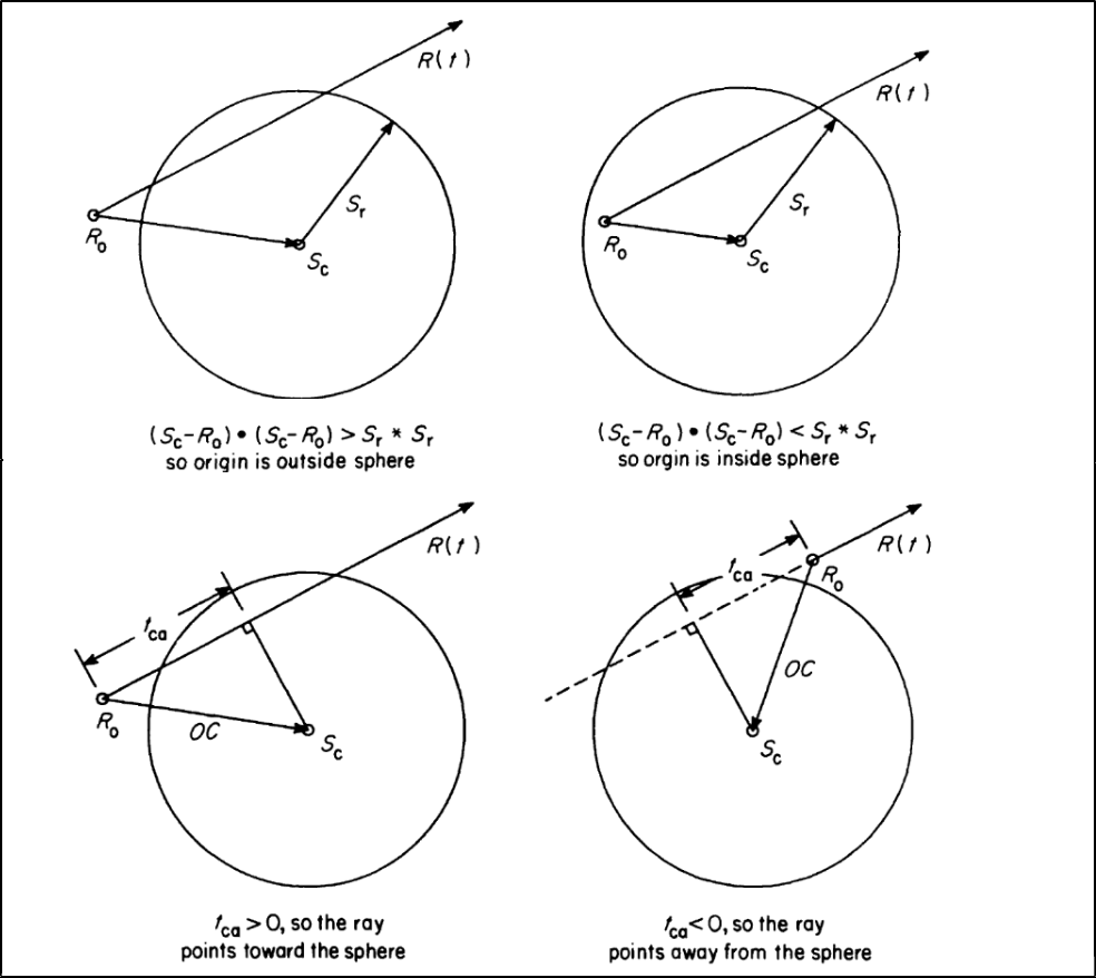 Ray-Sphere Intersections