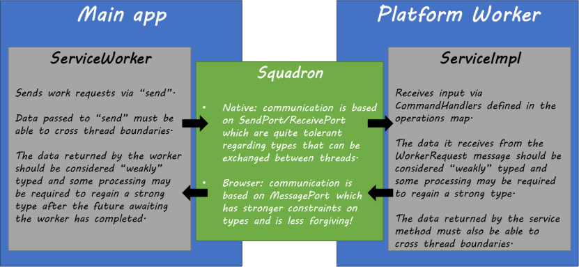 Diagram about type flow through Squadron Channels