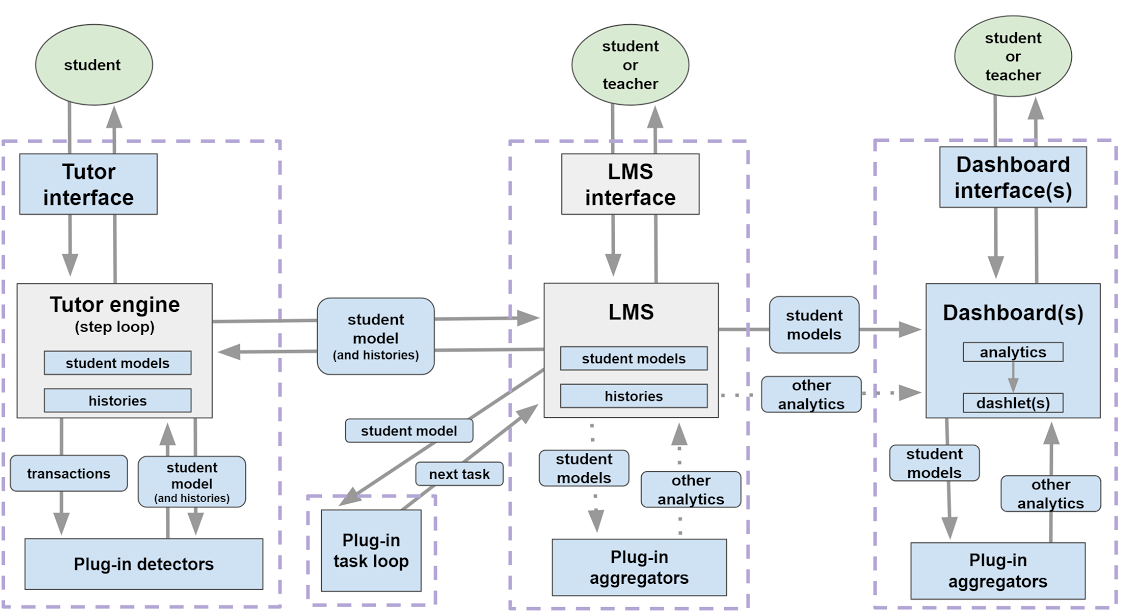 CT+A Architecture Overview