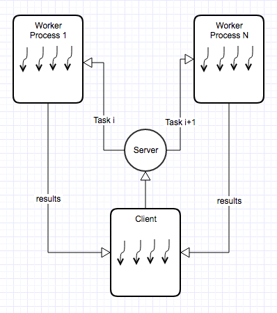 Multiprocessing and Multi-threading overall view