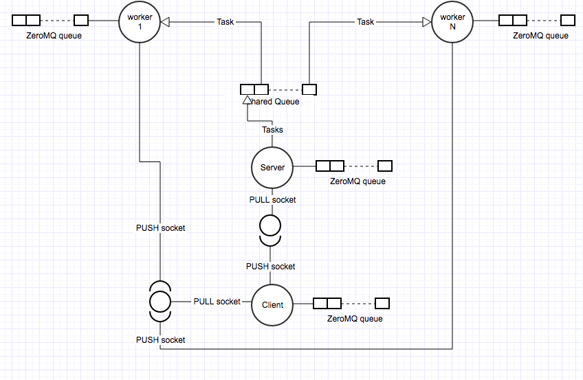 Asynchronous Multiprocessing solution