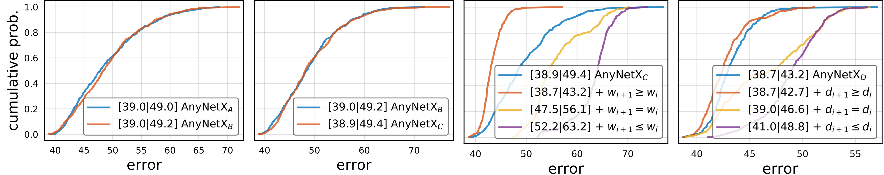 Comparing error empirical distribution functions of design spaces. \textrm{AnyNet}_\mathit{A} is the original design space; \textrm{AnyNet}_\mathit{B} ties the bottleneck ratios, \textrm{AnyNet}_\mathit{C} also ties group widths, \textrm{AnyNet}_\mathit{D} increases the network depth across stages. From left to right: (i) tying bottleneck ratios has no effect on performance; (ii) tying group widths has no effect on performance; (iii) increasing network widths (channels) across stages improves performance; (iv) increasing network depths across stages improves performance. Figure courtesy of :citet:Radosavovic.Kosaraju.Girshick.ea.2020.