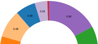 Pie Chart with Labels