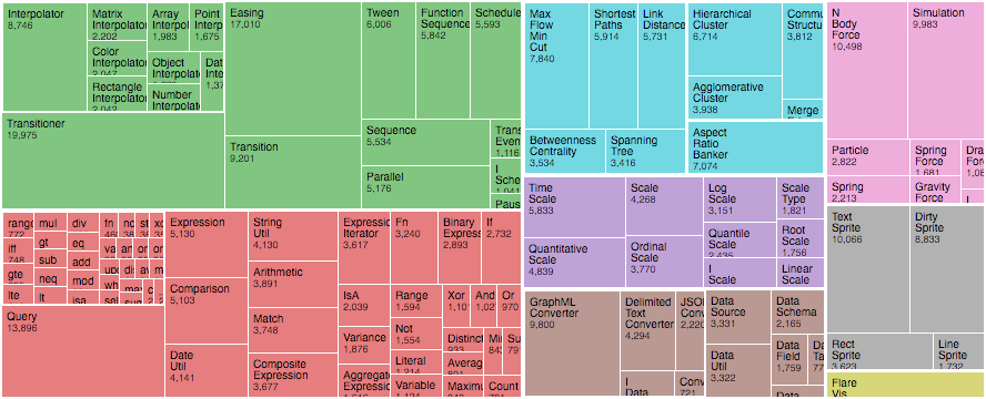 A treemap built with D3