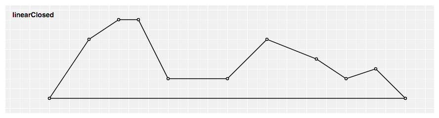 linearClosed