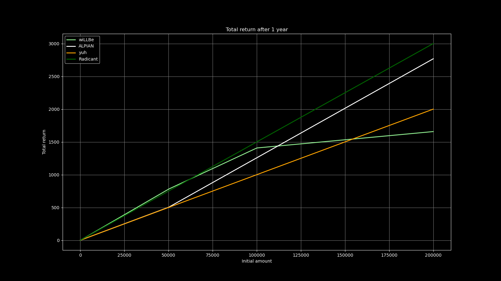 Total Return per year on given amount