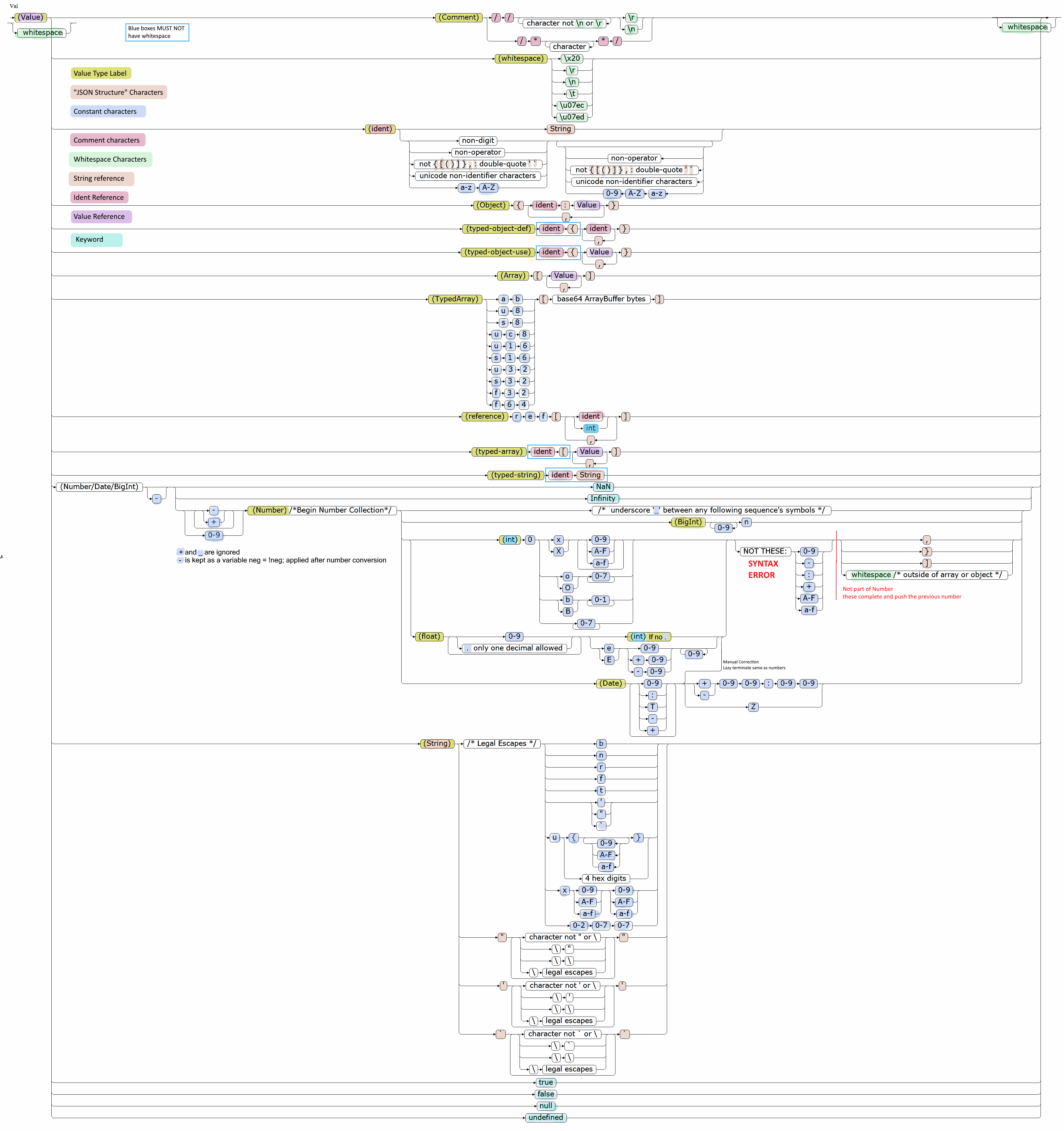 JSOX Value BNF