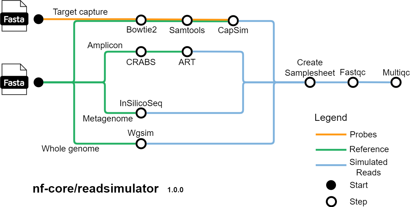 nf-core/readsimulator workflow overview