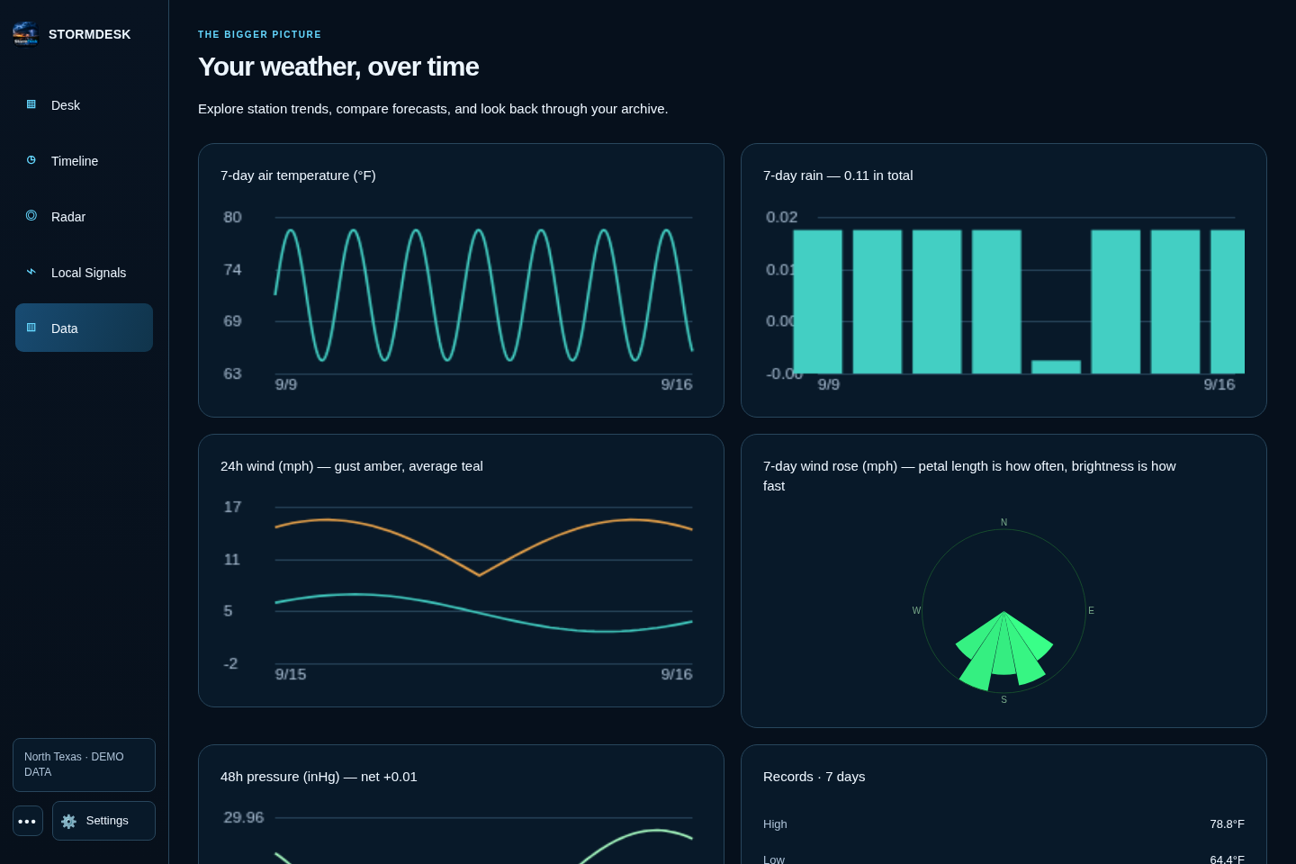 Station history charts