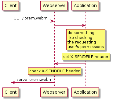 sequence diagram showing a request/response cycle with X-SENDFILE