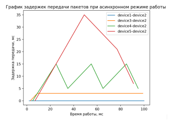 async delays