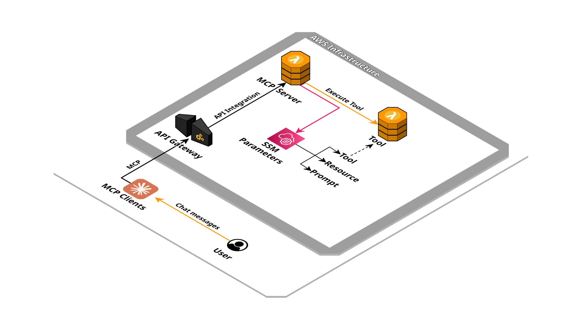 Infrastructure Schema