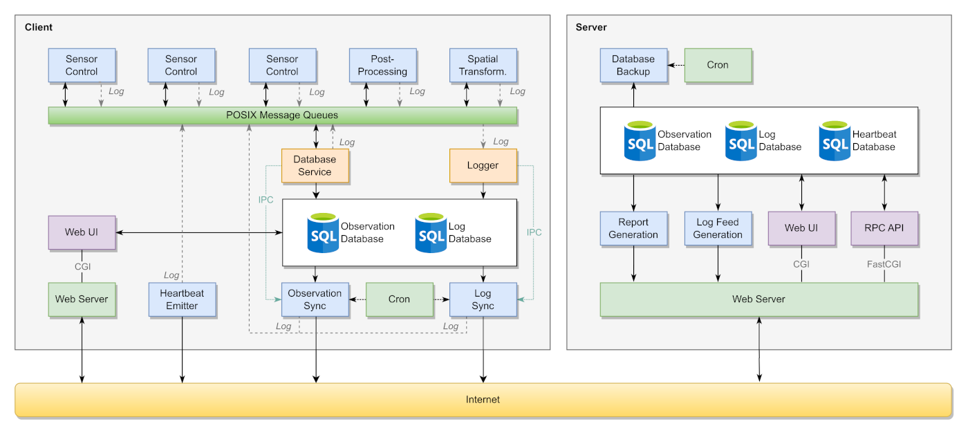 Schema