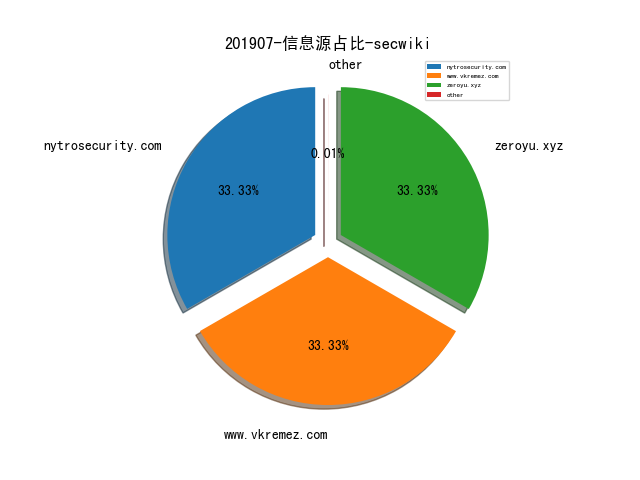 201907-信息源占比-secwiki