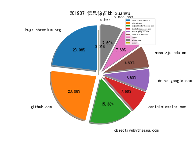 201907-信息源占比-xuanwu