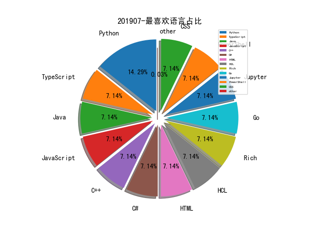 201907-最喜欢语言占比