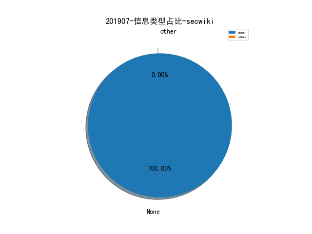 201907-信息类型占比-secwiki