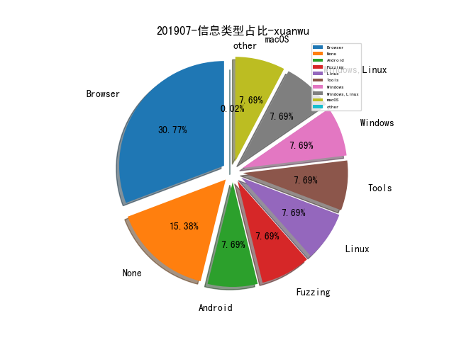 201907-信息类型占比-xuanwu