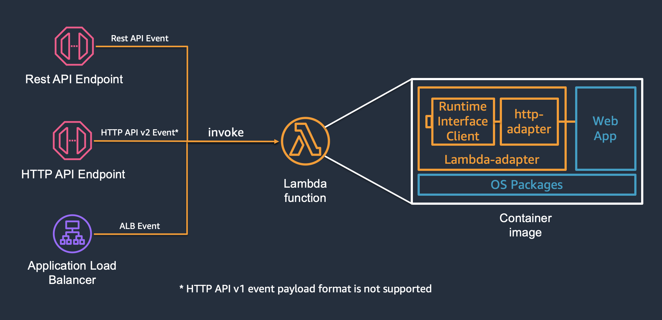 Lambda Web Adapter