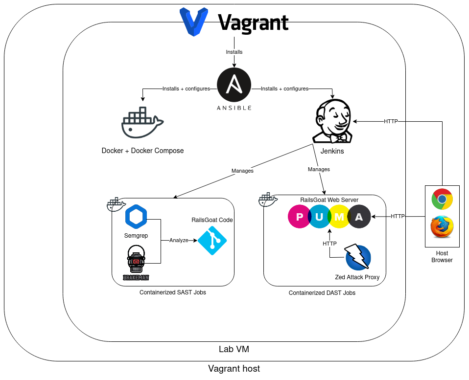 Lab diagram