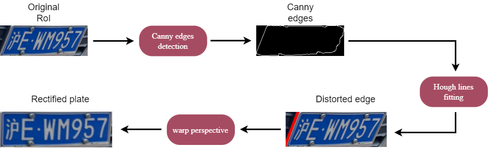 ShapeRectification