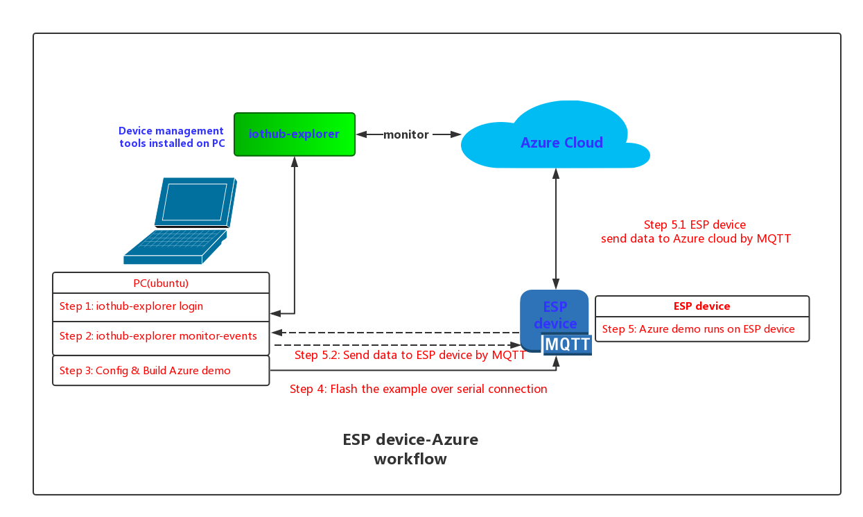 esp-azure-workflow