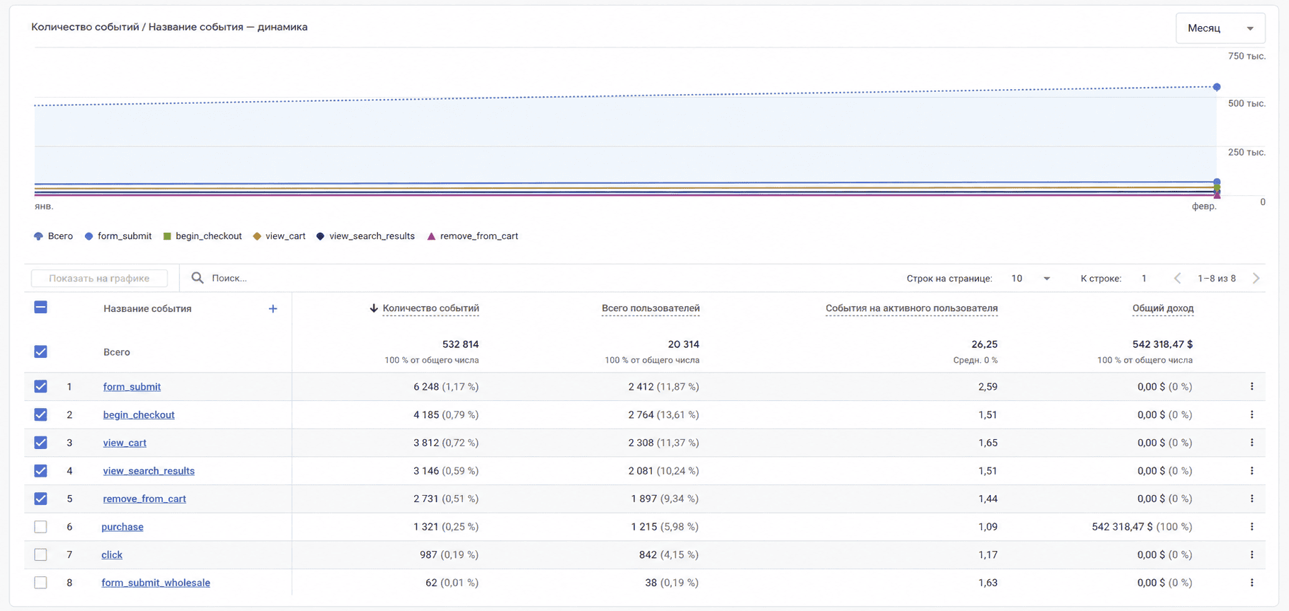 Analytics screenshot: traffic and revenue