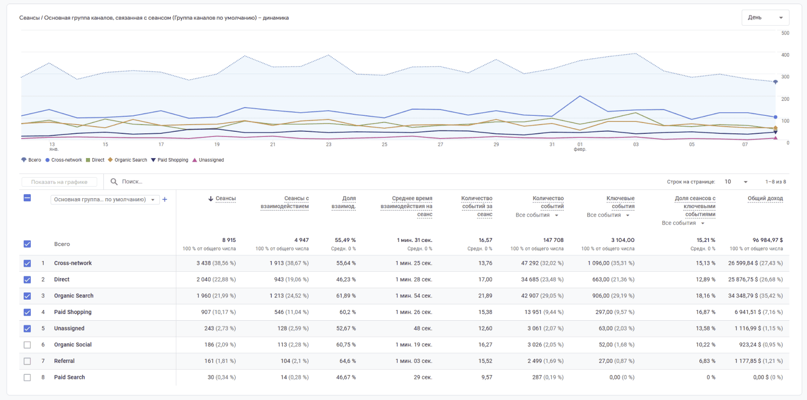 Analytics screenshot: traffic channels
