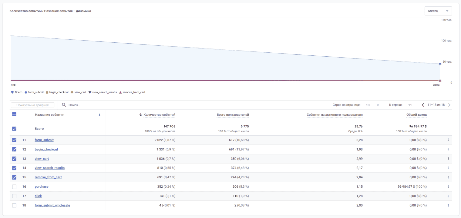 Analytics screenshot: events and revenue