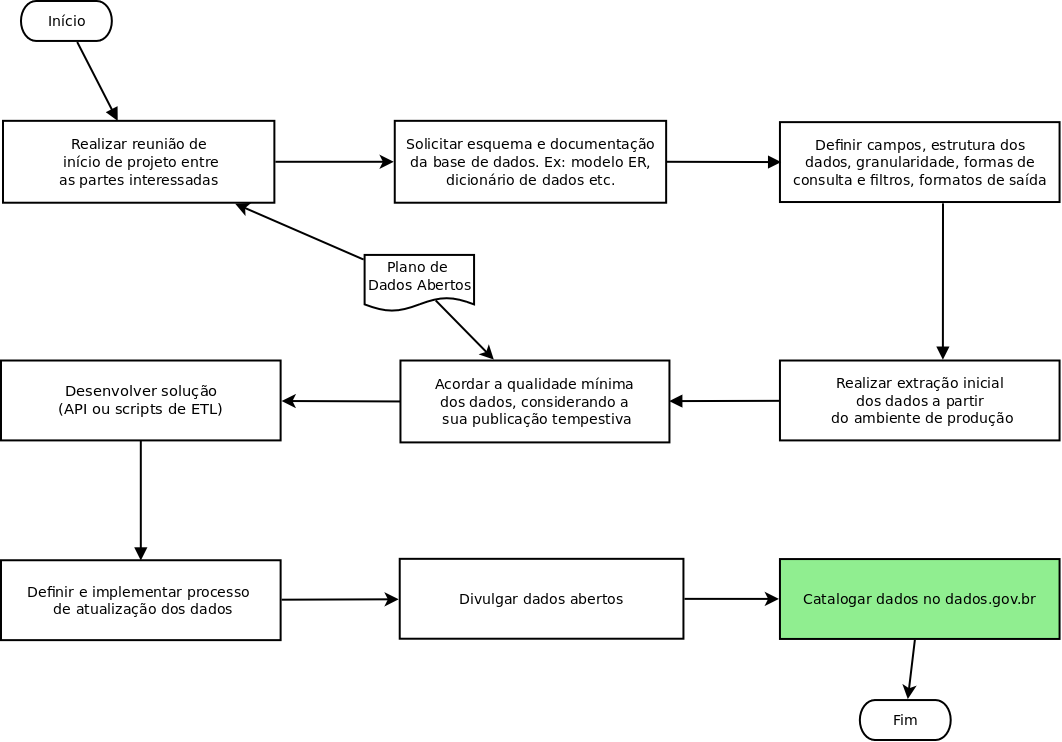 Diagrama do processo de abertura de um conjunto de dados