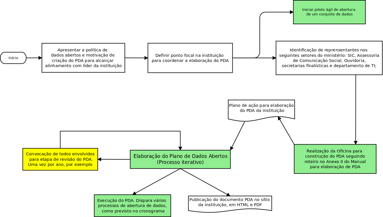 Diagrama do processo sistêmico de um plano de dados abertos