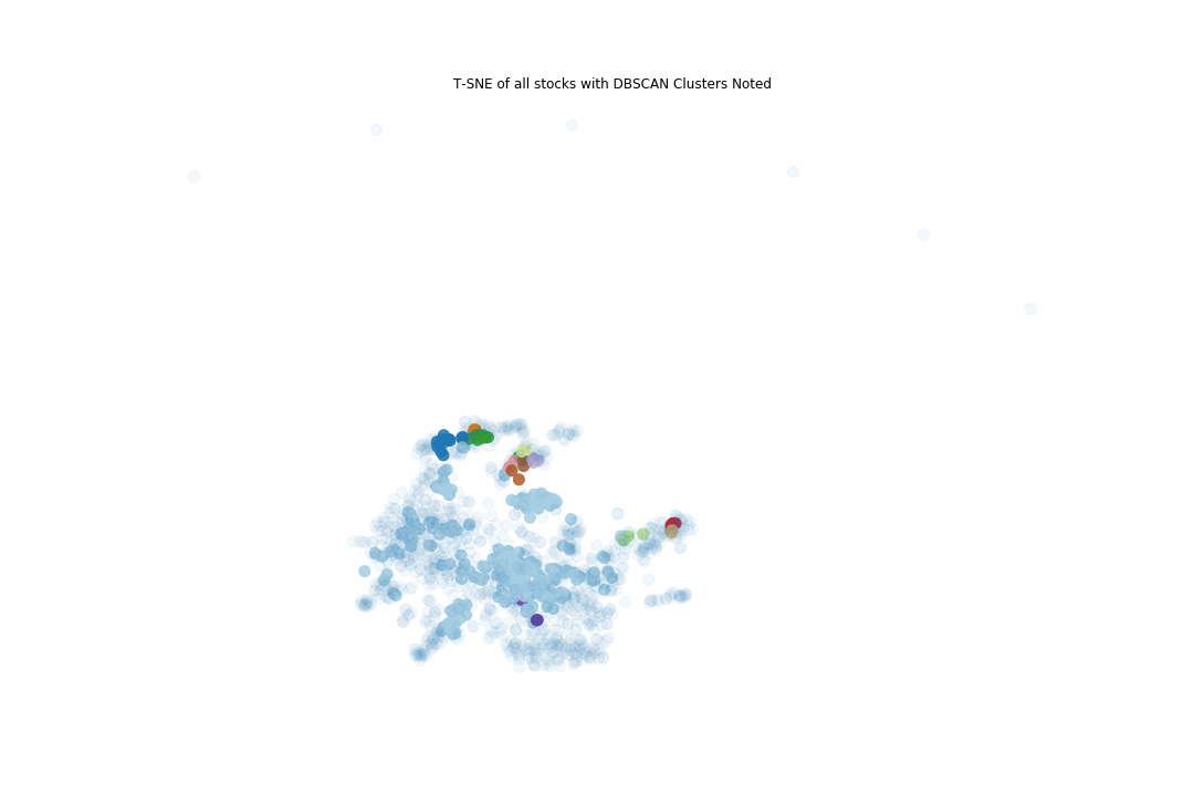 T-SNE plot for DBSCAN