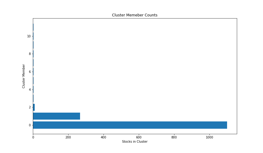 Cluster Member counts for DBSCAN