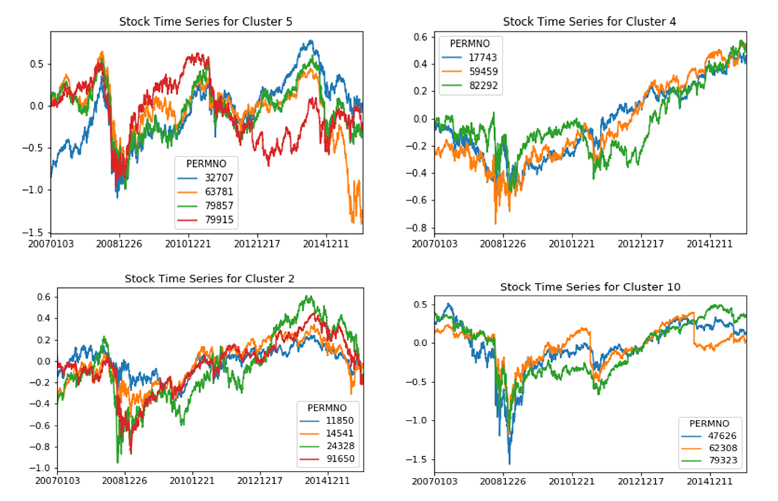 Stock price in each cluster