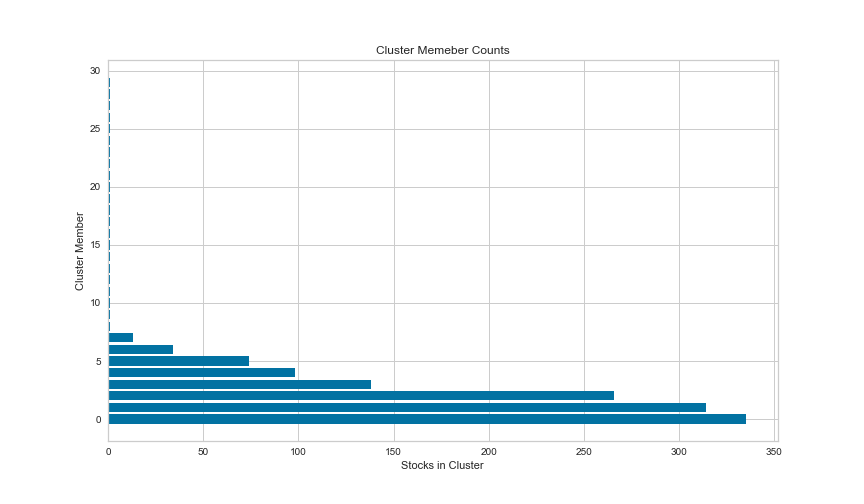 Cluster Member counts for Kmeans