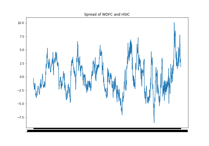 Spread of WDFC and HSIC