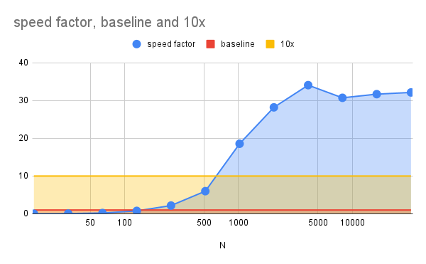 Speed Comparison