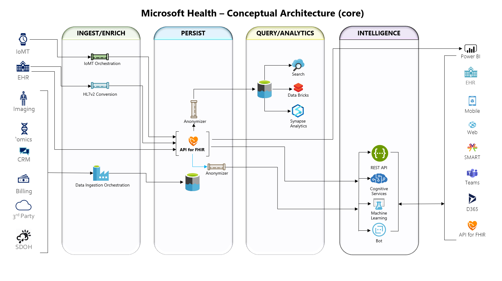 Microsoft Health Concecptual