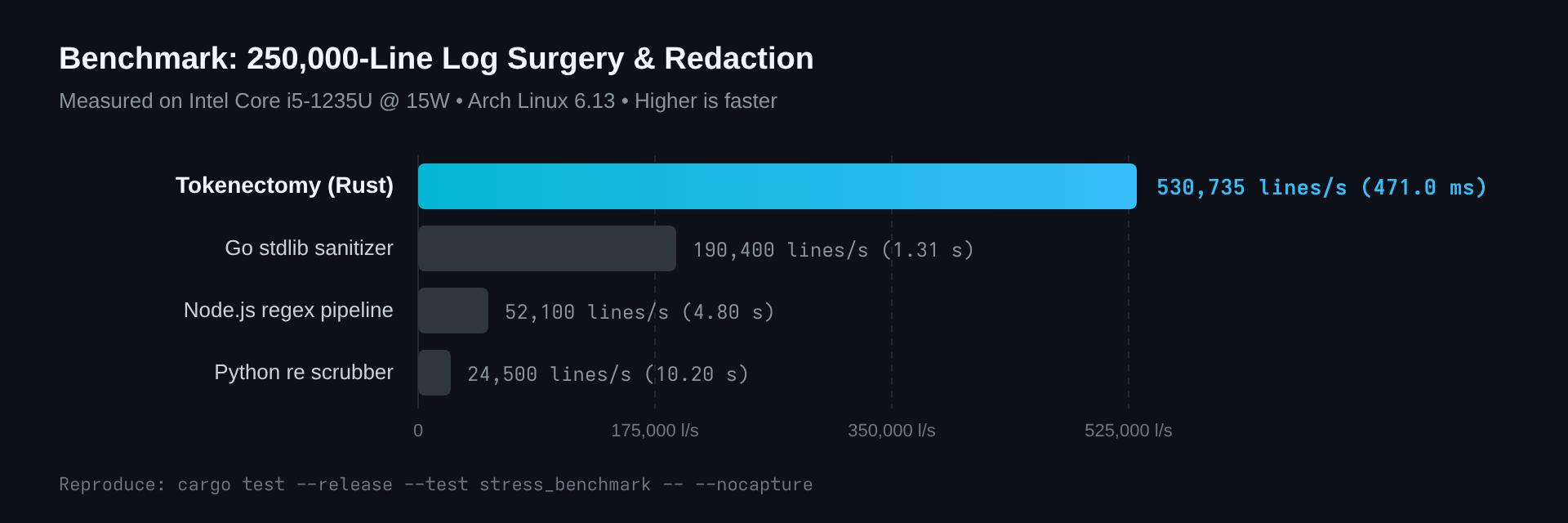 Tokenectomy Performance Benchmark Bar Chart